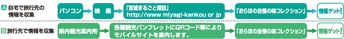 自宅で旅行先の情報を収集